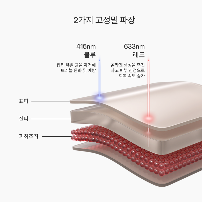 커런트바디 스킨 LED 트러블 케어 마스크: 2세대의 2가지 파장과 효과를 보여주는 다이어그램